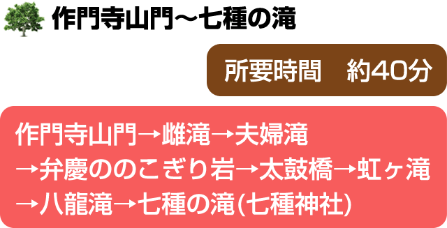 作門寺山門～七種の滝(作門寺山門→雌滝→夫婦滝→弁慶ののこぎり岩→太鼓橋→虹ヶ滝→八龍滝→七種の滝(七種神社))